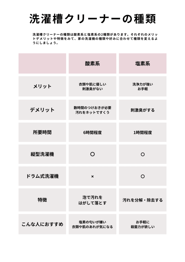 酸素系と塩素系の洗濯槽クリーナーの特徴やメリットデメリットを解説した画像